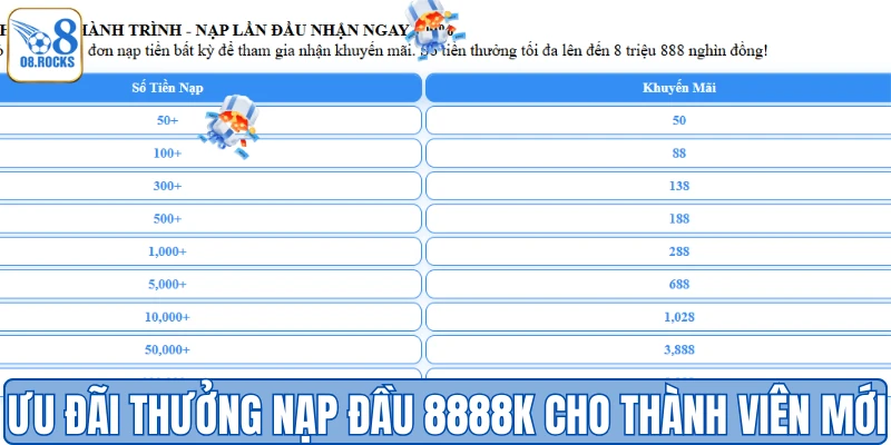Ưu đãi thưởng nạp đầu 8888K cho thành viên mới
